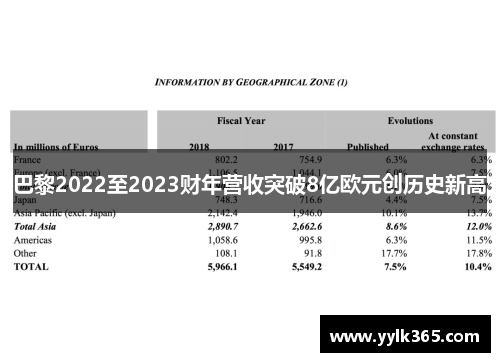 巴黎2022至2023财年营收突破8亿欧元创历史新高